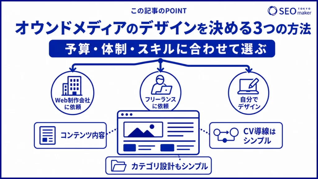 オウンドメディアは、自社の環境に合わせて作り方を選ぶべきことを示す図