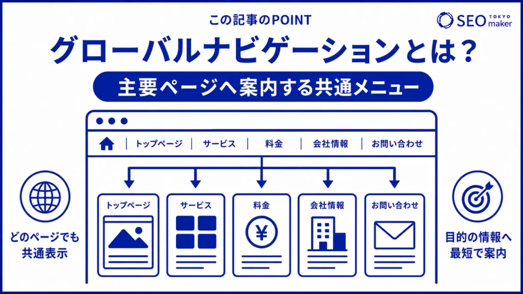 グローバルナビゲーションとは、サイト内の主要ページを案内するメニューである旨を伝える図