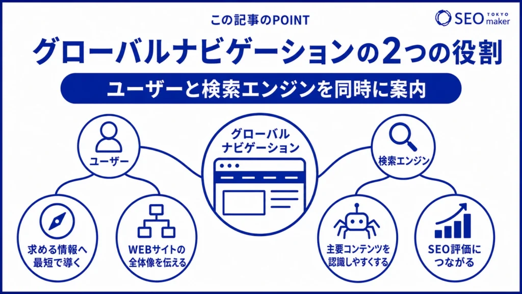 グローバルナビゲーションには、検索エンジンとユーザーの両方を案内する役割を担う旨を伝える図
