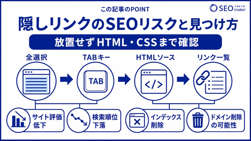 隠しリンクのSEOリスク、隠しリンクを見つける方法をまとめた図