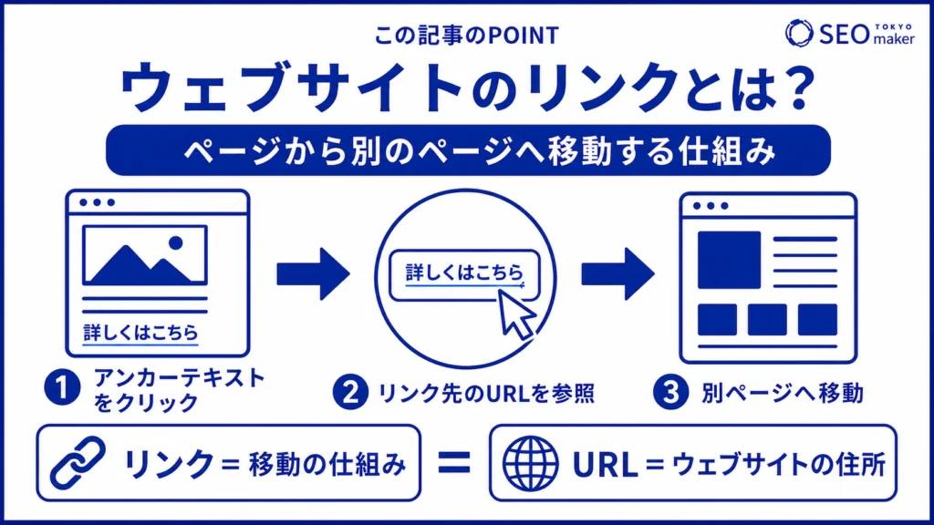 ウェブサイトのリンクとは、ページから別のページに移動する仕組みである旨を伝える図