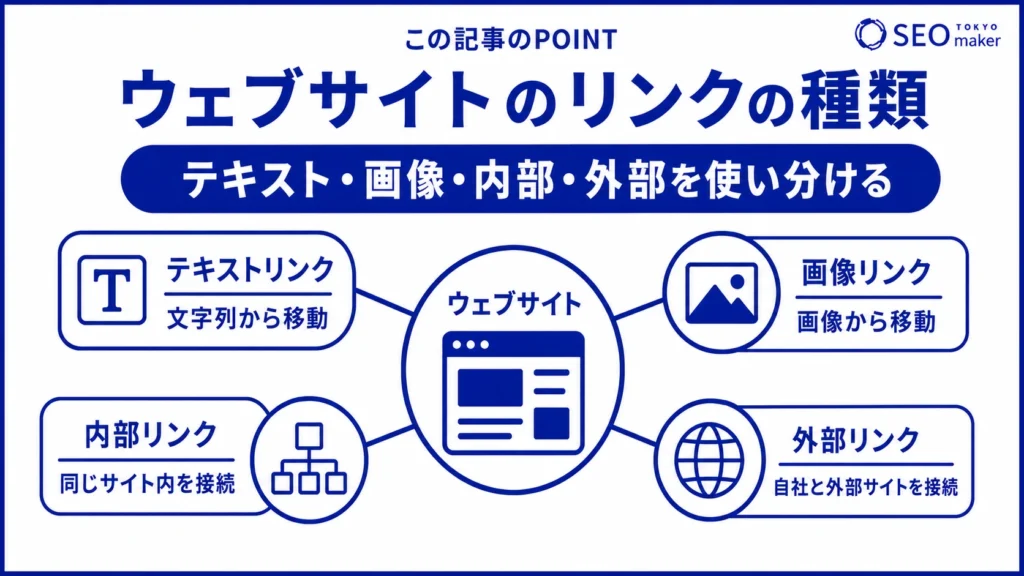 リンクは、内部リンクと外部リンクに大別され、コンテンツ別ではテキストリンクと画像リンクがある旨を伝える図