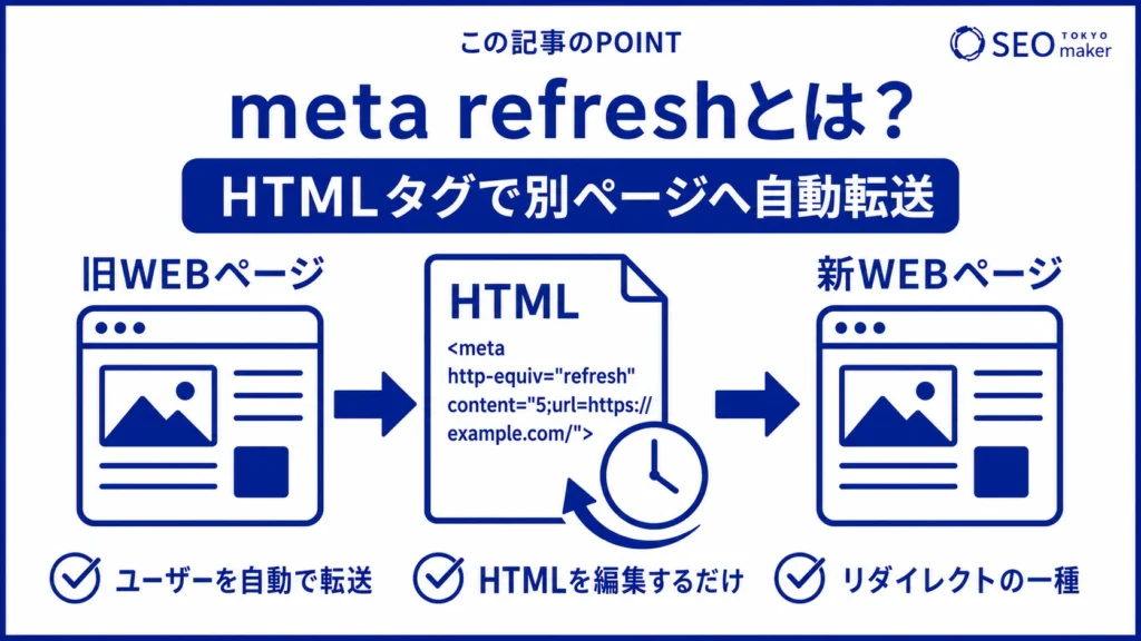 meta refresh(メタリフレッシュ)とは、指定URLに自動転送するHTMLタグである旨を伝える図