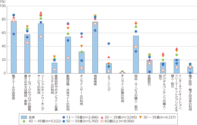 年齢階層別インターネット利用の目的・用途