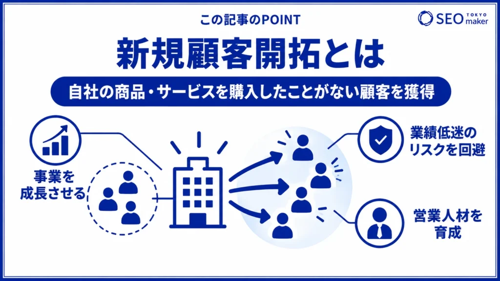 新規顧客開拓とは、自社商品やサービスを利用したことがない顧客の獲得である旨を伝える図
