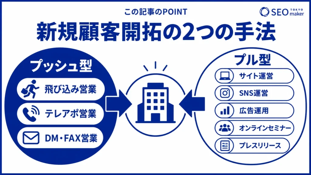 新規顧客開拓の手法には、プッシュ型とプル型の2つがある旨を伝える図