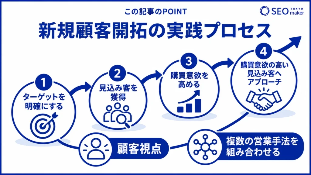 新規顧客開拓のプロセスのイメージ図