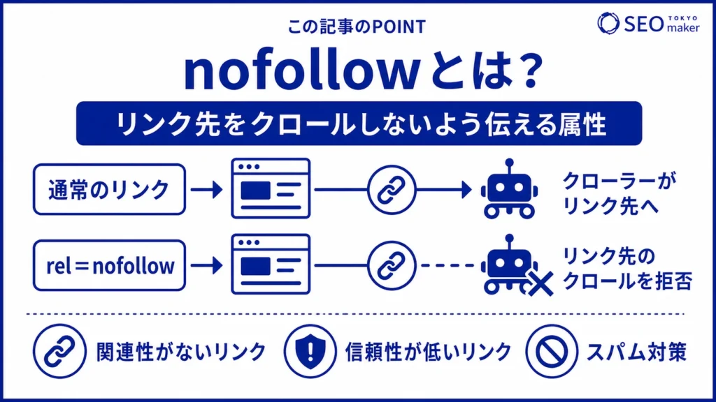 nofollowとは、リンク先をクロールしないように伝えるHTMLの属性である旨を伝える図
