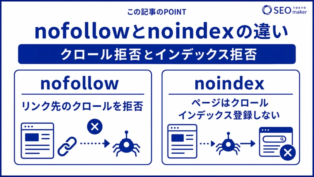 nofollowとnoindexの違いをまとめた図