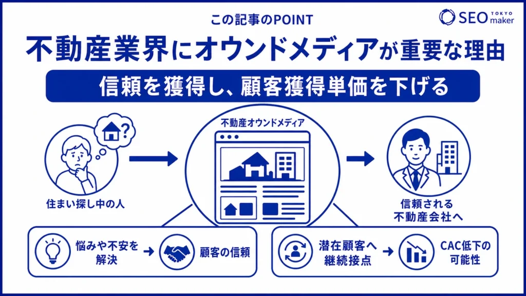 不動産業界で信頼を獲得し顧客獲得単価を下げるためには、オウンドメディアの運用が効果的である旨を伝える図