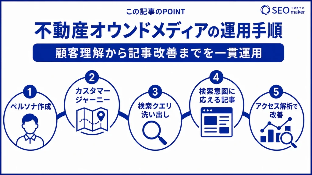不動産向けオウンドメディアの運用手順をまとめた図
