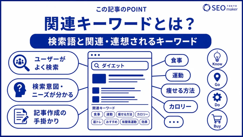 関連キーワードとは、検索キーワードと関連性や連想性を持つキーワードである旨を伝える図