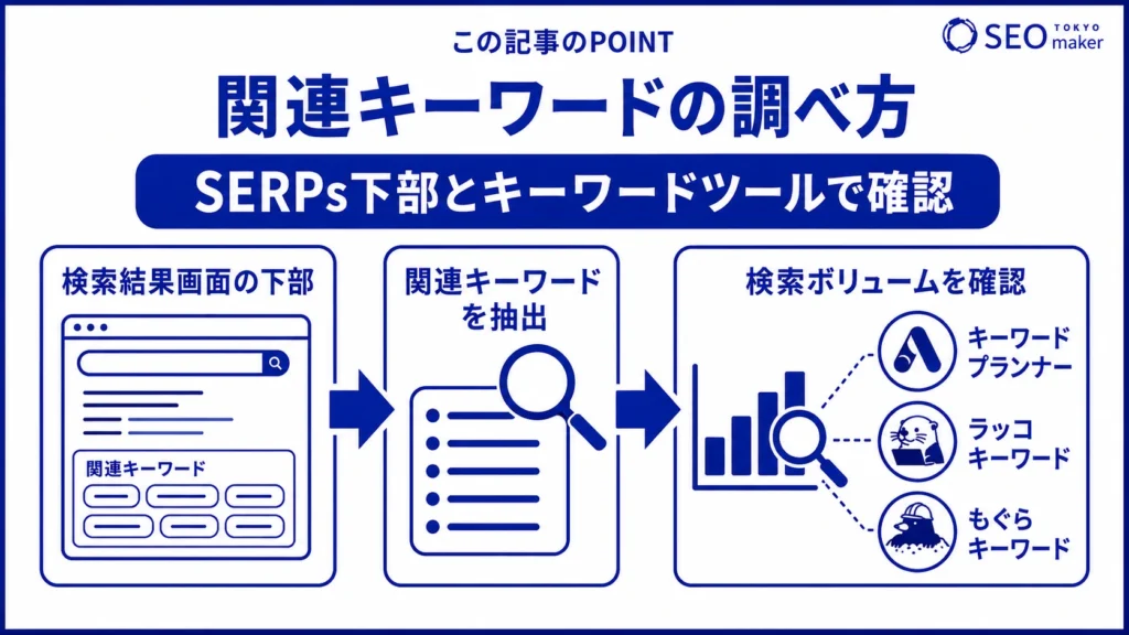 関連キーワードは、SERPs(サープス)やキーワードツールで調べることができる旨を伝える図