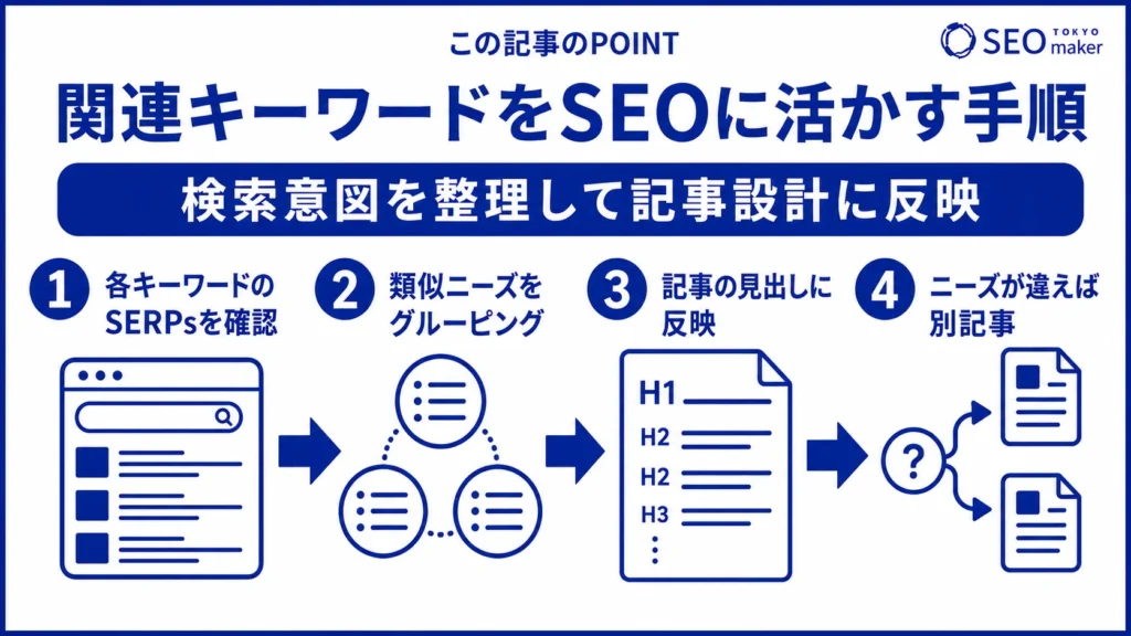 関連キーワードをSEOに活かすテクニックをまとめた図