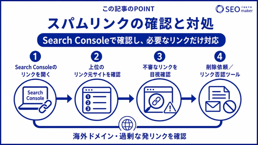 スパムリンクを確認し対処する方法をまとめた図