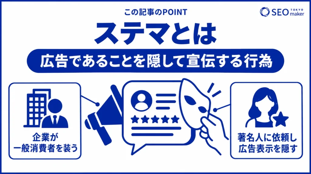 ステマ(ステルスマーケティング)とは、広告を一般のコンテンツであるかのようにみせかけて宣伝する行為である旨を伝える図