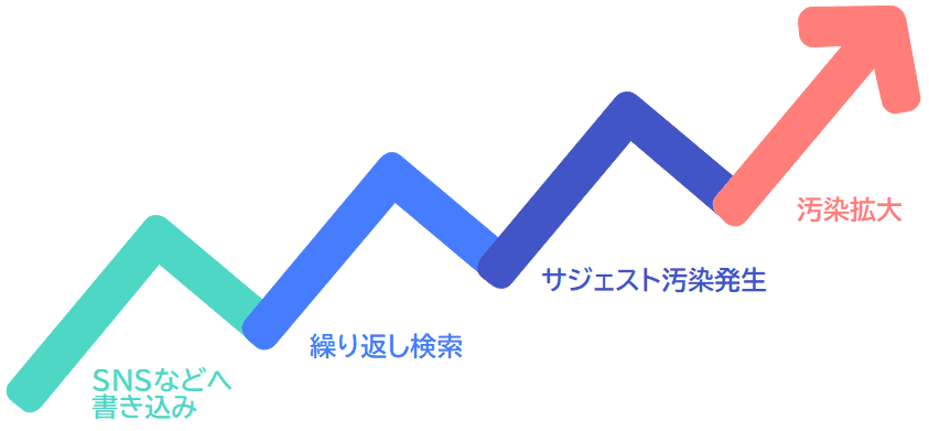 サジェスト汚染の仕組み