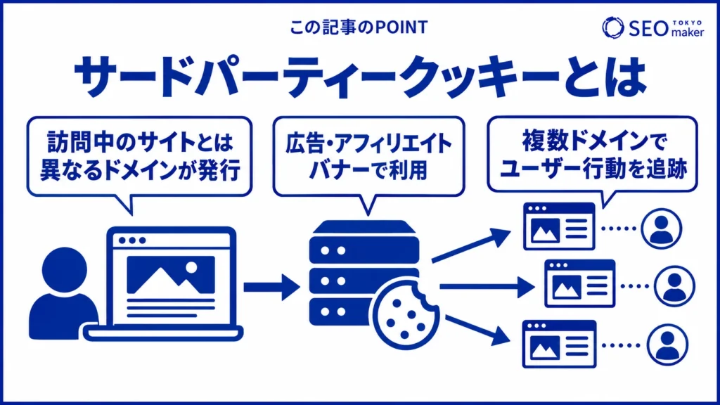 サードパーティークッキーとは、ユーザーが訪問するサイトと異なるドメイン（第三者）が発行するクッキーである旨を伝える図