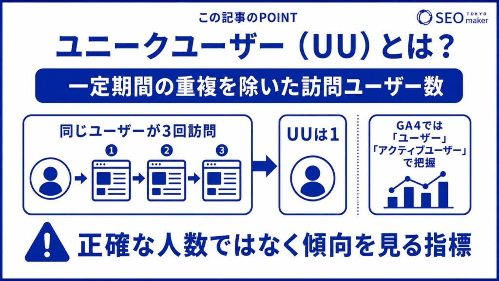ユニークユーザー(UU)とは、一定期間の重複を除いた訪問ユーザー数である旨を伝える図
