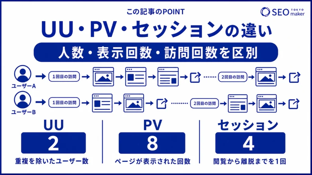 UU、PV、セッションの違いをまとめた図