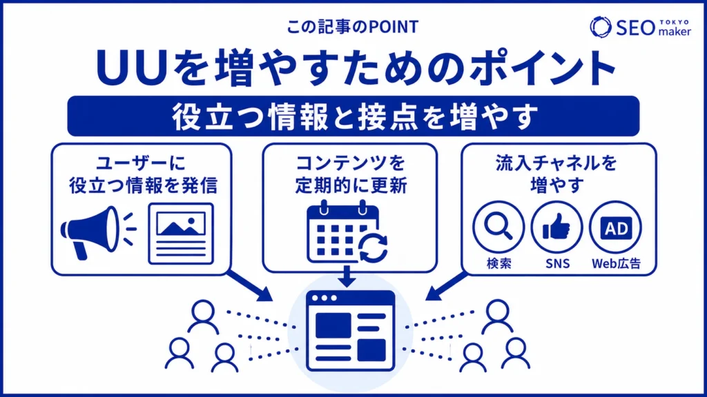ユニークユーザーを増やすためのポイントをまとめた図