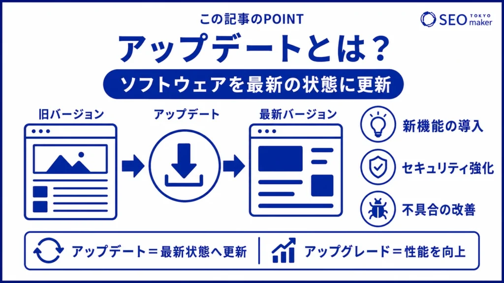 アップデートとは、ソフトウェアを最新の状態に更新することである旨を伝える図