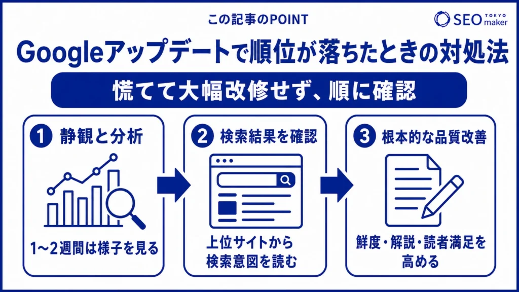 Googleアップデートで順位が落ちたときの対処方法をまとめた図