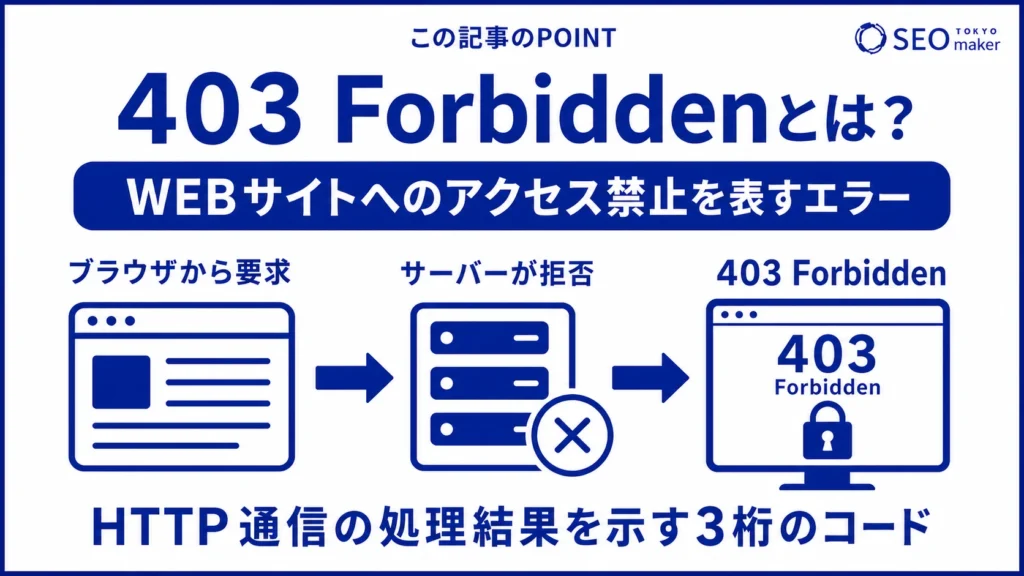 403 Forbiddenとは、サイトに対するアクセス禁止を表すエラーである旨を伝える図