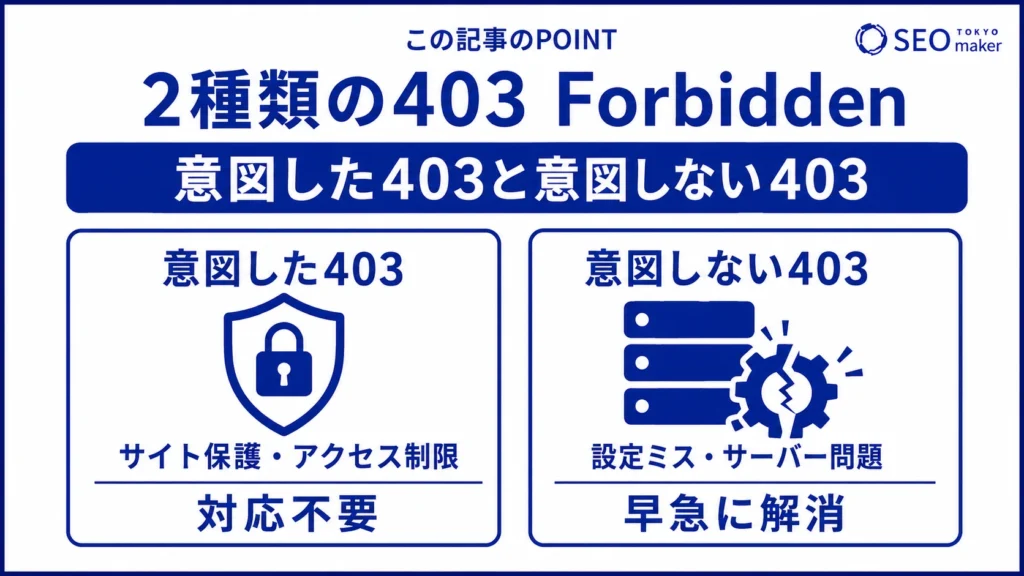 403 Forbiddenには、意図的な403エラー、意図しない403エラーの2種ある旨を伝える図