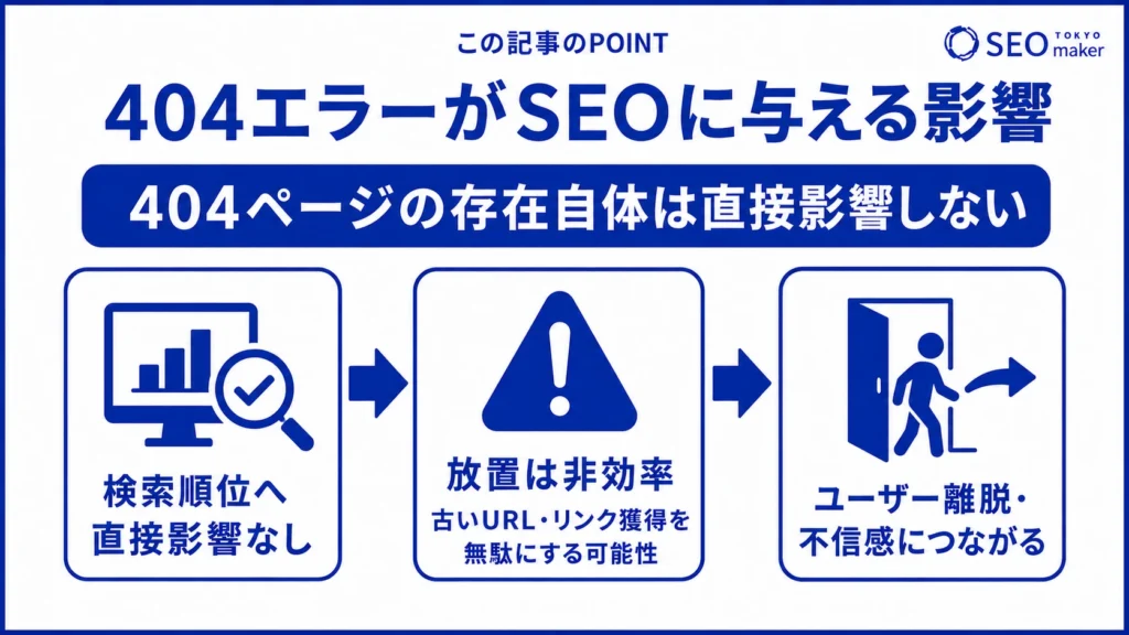 404ページそのものはSEOに影響しないものの、リンク切れを放置することが危険である旨を伝える図