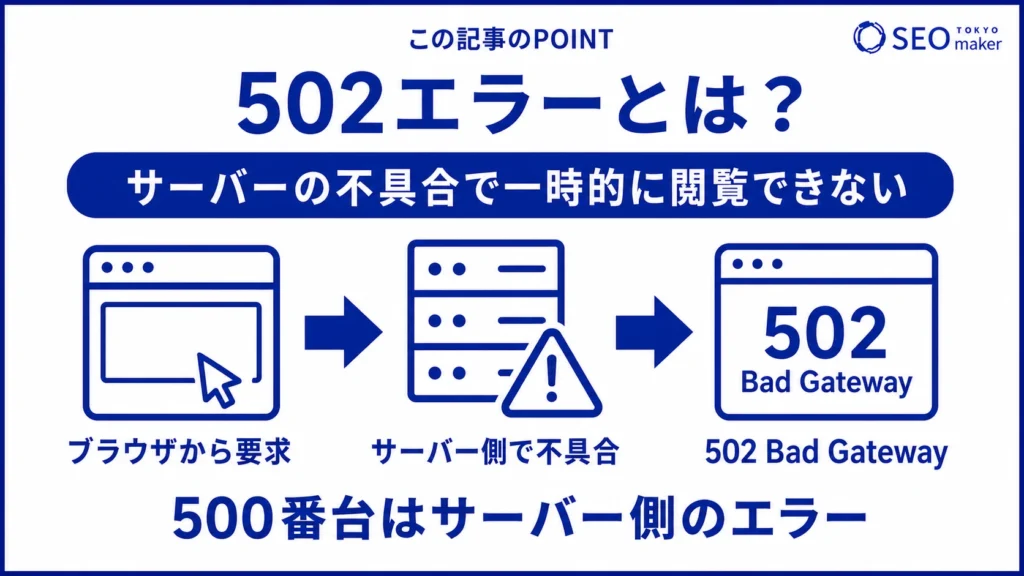 502エラーとは、サーバーの不具合で一時的にアクセスできない旨を伝える図