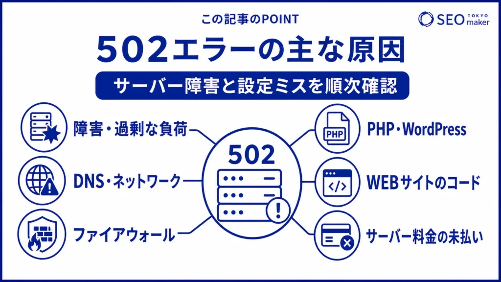 502エラーの原因には、サーバー障害、設定ミスが挙げられる旨を伝える図