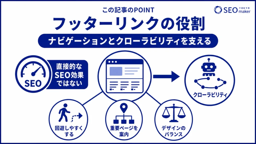 フッターリンクは、サイトのナビゲーションとクローラビリティの向上面で役立つ旨を伝える図