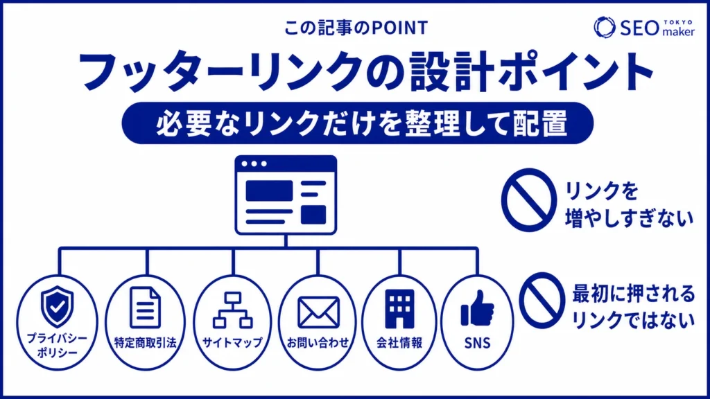フッターリンクを設計する際は、必要な内部リンクを整理して選ぶことがポイントである旨を伝える図