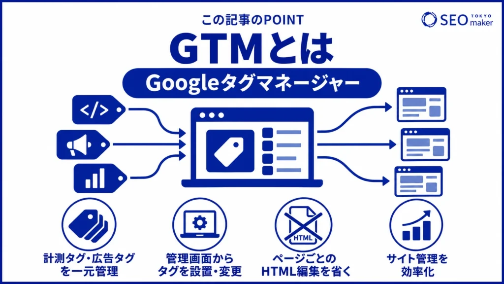 GTM(Googleタグマネージャー)とは、広告タグや計測タグなど、サイト運用に必要なHTMLタグを管理できるツールである旨を伝える図