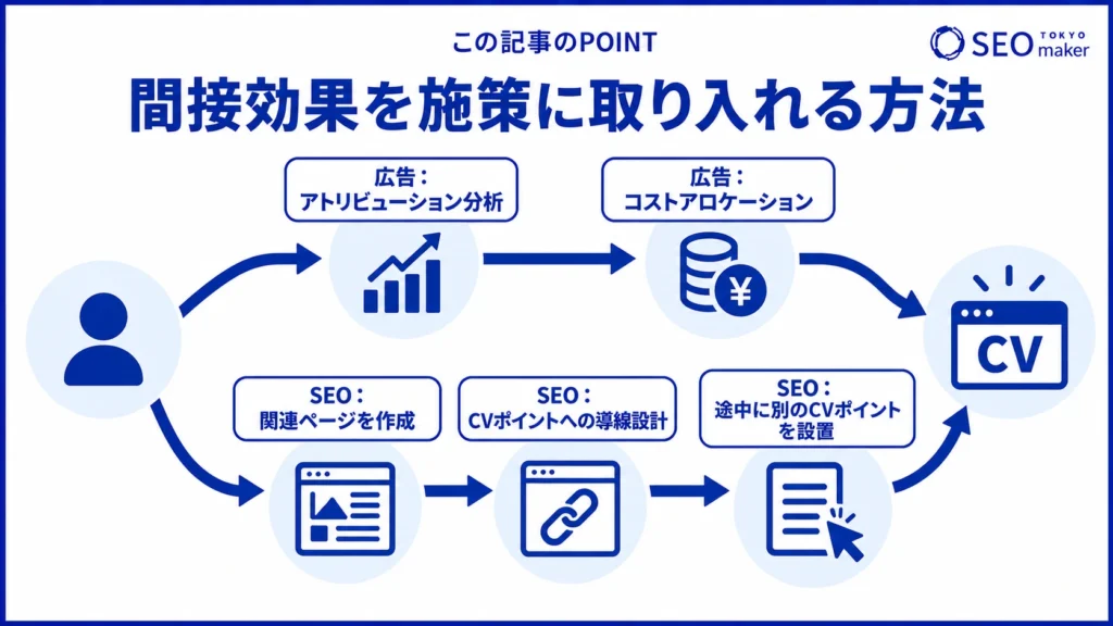間接効果を施策に取り入れるための流れのイメージ図