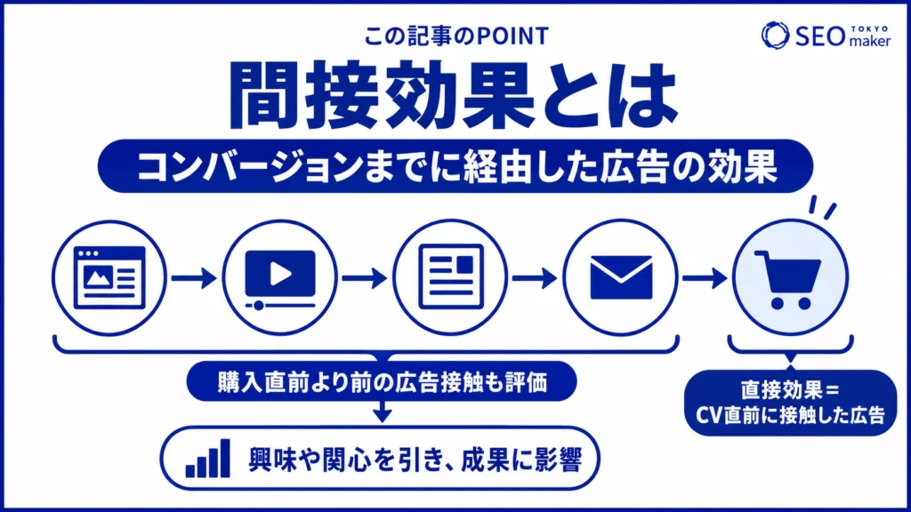 間接効果とは、コンバージョンまでに経由した広告の効果である旨を伝える図
