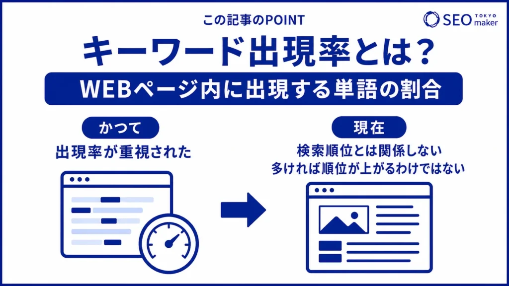 キーワード出現率とは、WEBページ内に出現する単語の割合である旨を伝える図