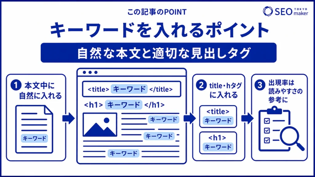 自然にキーワードを入れるポイントをまとめた図