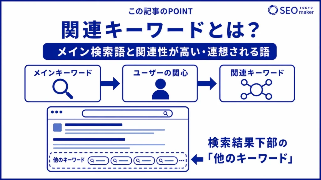 関連キーワードとは、メインキーワードと関連性を持つ語句である旨を伝える図