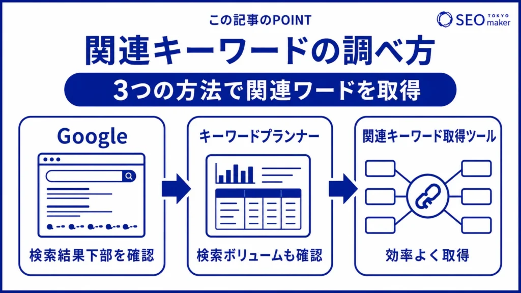 関連キーワードは、Google検索結果、キーワードプランナー、関連キーワードツールで調べられる旨を伝える図