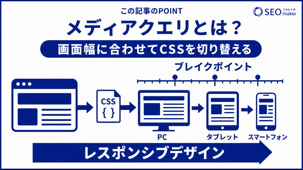 メディアクエリとは、デバイスの画面幅に合わせてCSSを切り替える仕組みである旨を伝える図