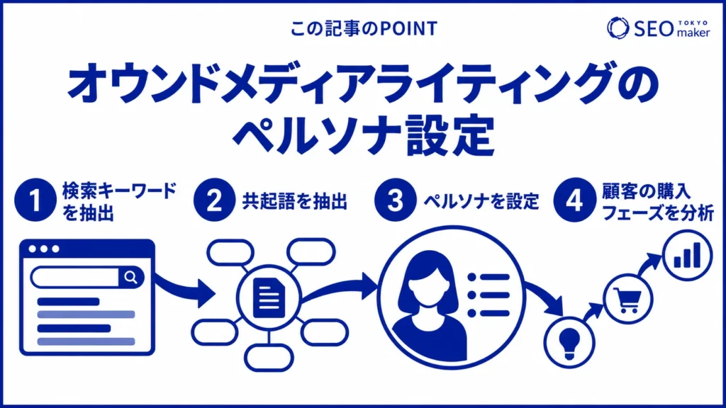 オウンドメディアライティングにおける、ペルソナ設定のやり方のイメージ図