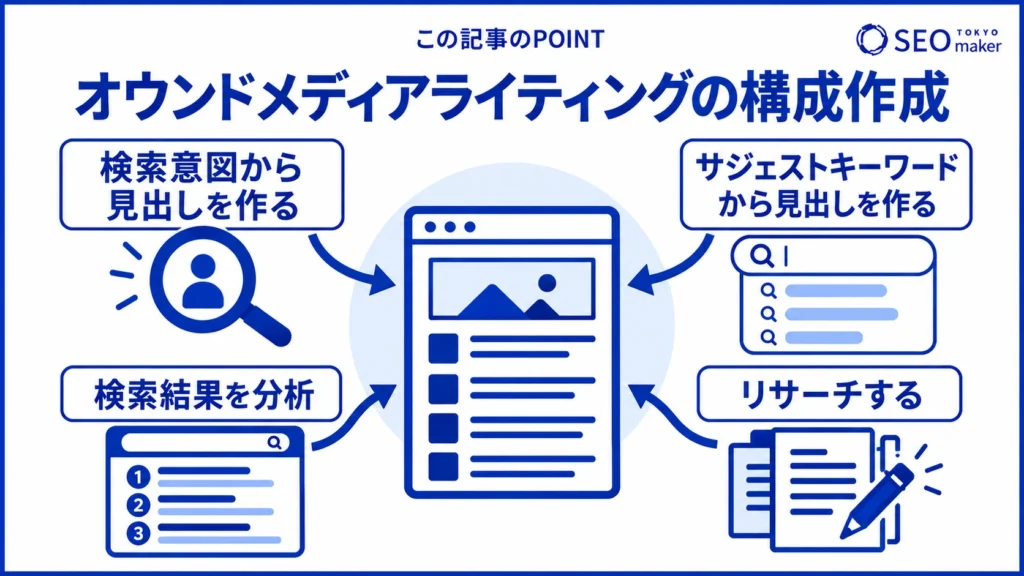オウンドメディアライティングにおける、ページ構成の作成方法のイメージ図