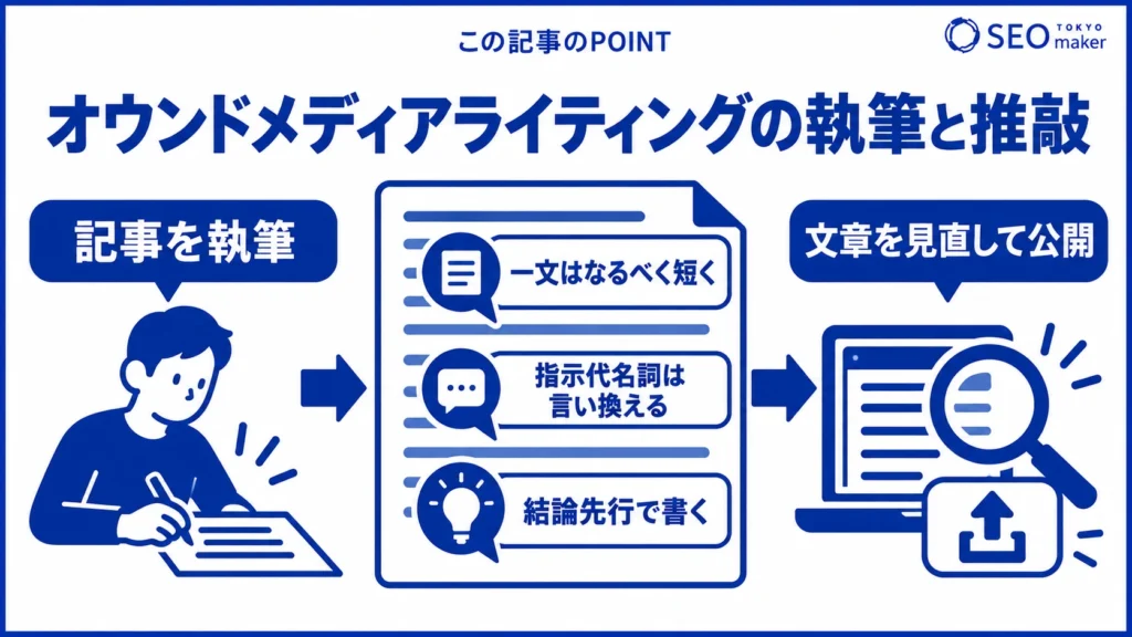 オウンドメディアライティングにおける、執筆と推敲のやり方のイメージ図