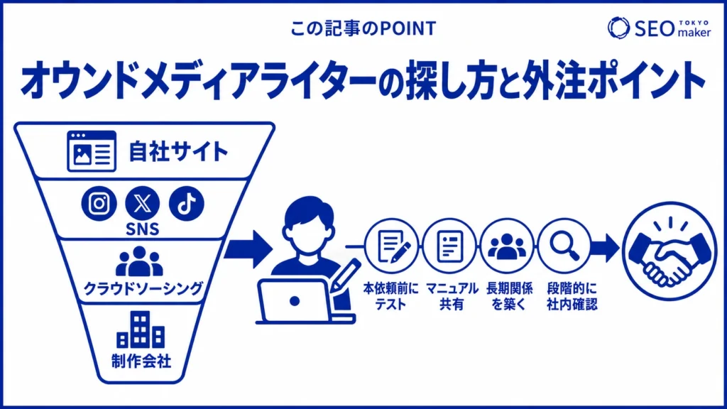 オウンドメディアを外注できるライターを探す方法をまとめた図