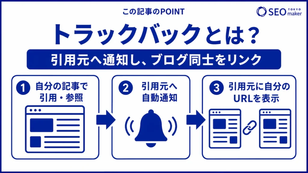 トラックバックとは、引用元のページに通知を送り、自分のページのリンクを表示する仕組みである旨を伝える図