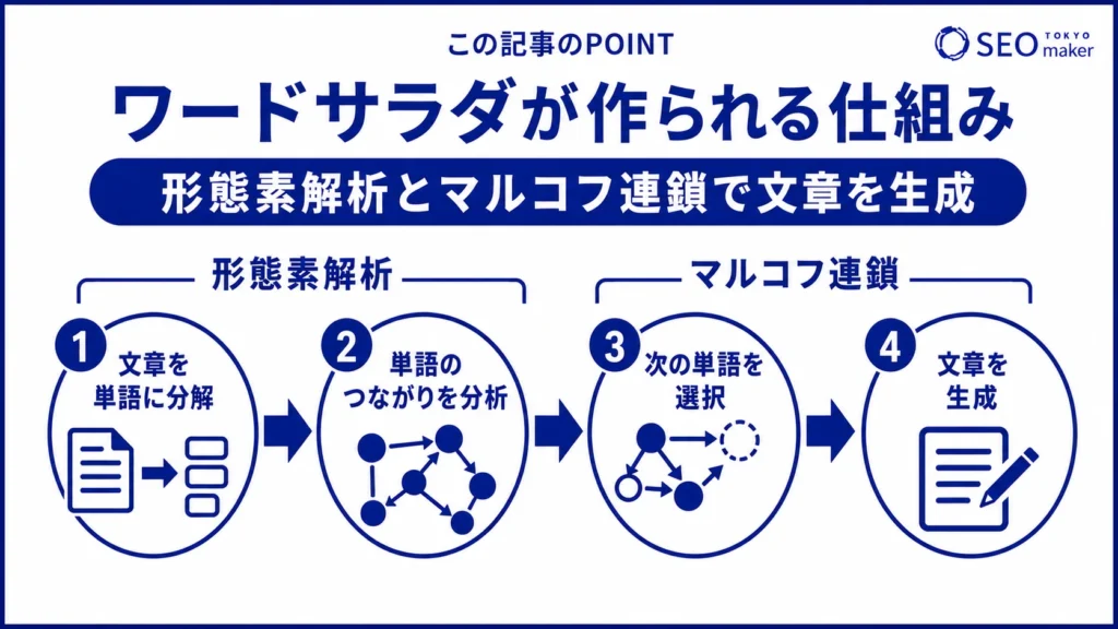 ワードサラダが形成される原因は、日本語形態素解析とマルコフ連鎖にある旨を伝える図