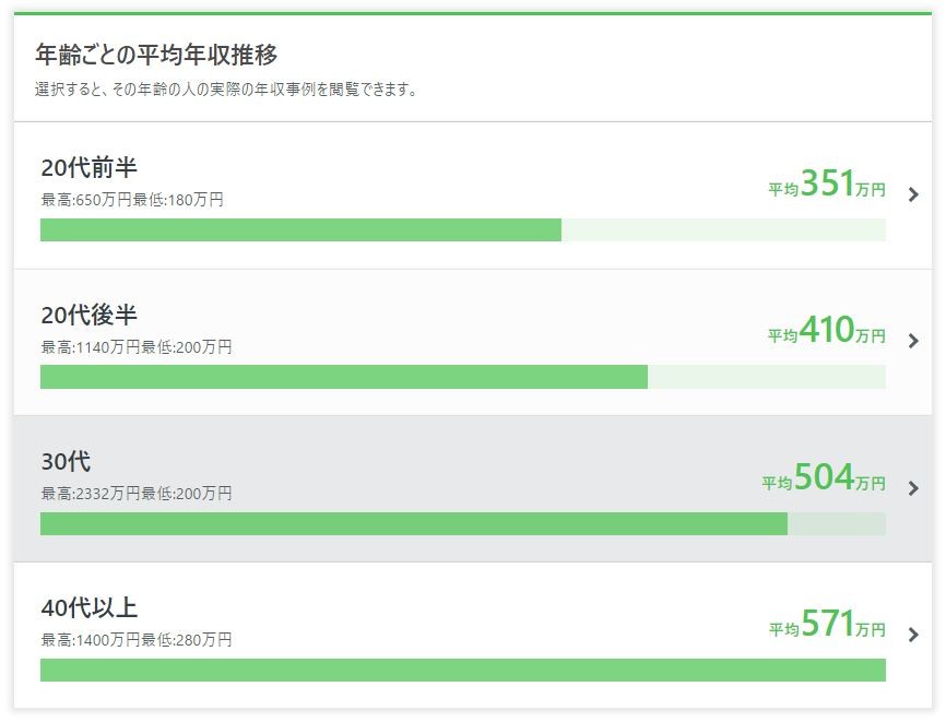 Webマーケティング(SEO・SEM)の年収まとめ
