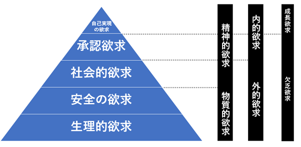 5段階欲求の分類